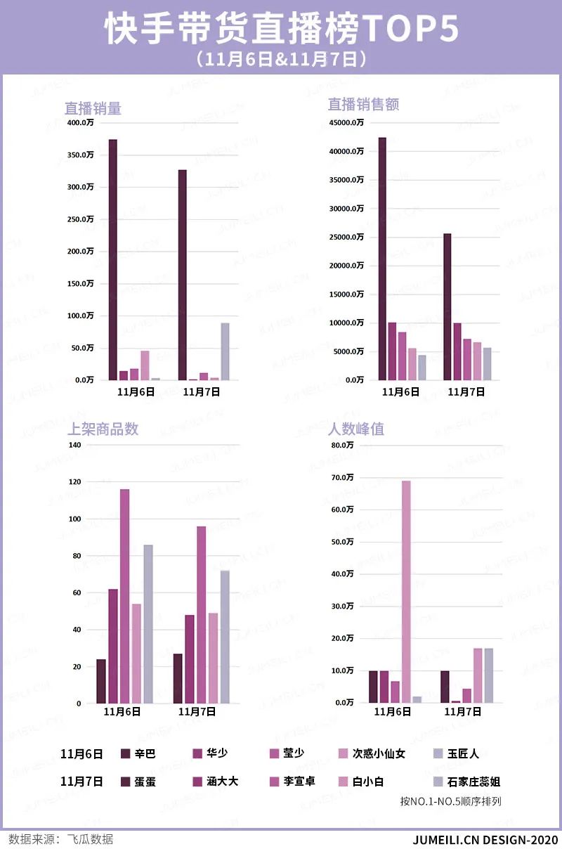 辛巴双11带货,辛巴双11带货业绩