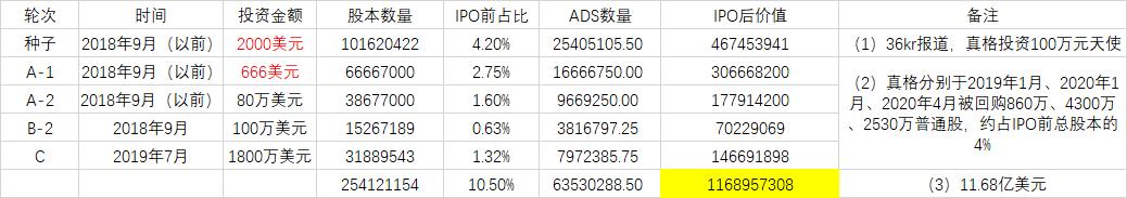 真格基金账面回报,真格基金投资成功比例