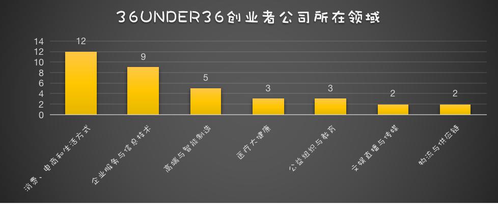 36位36岁创业者,36位创业者是怎样诞生的
