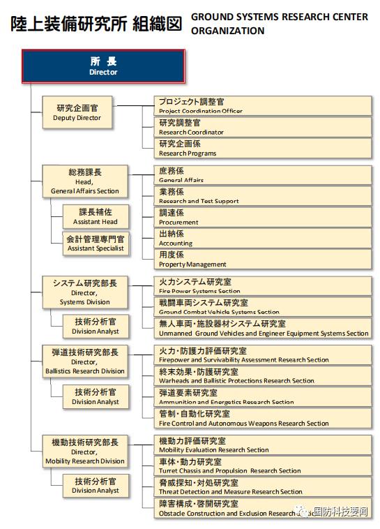 日本防卫厅舰艇研究所,日本防卫研究所