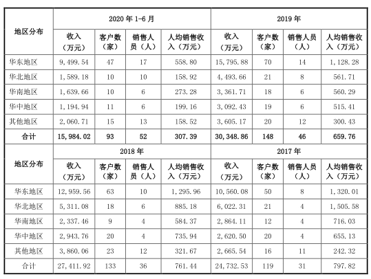 同飞制冷现状如何,同飞制冷去年盈利