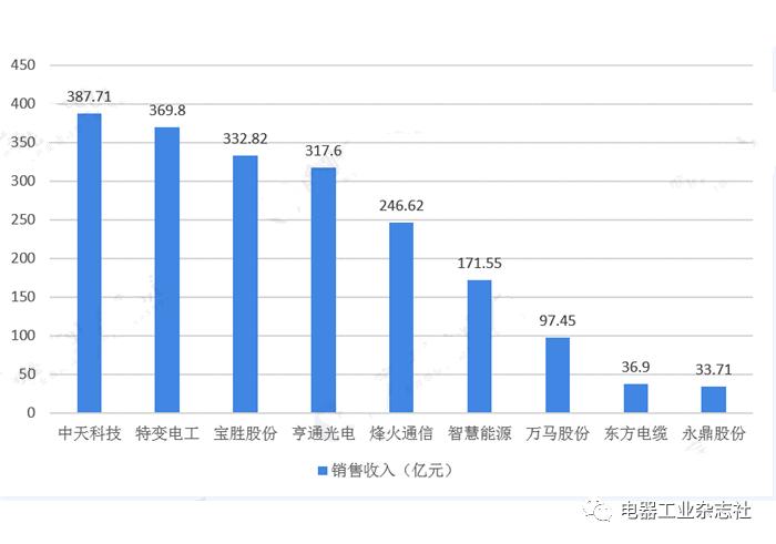 电气工程百科介绍,电缆电线市场前景