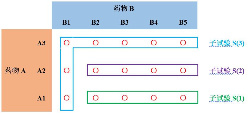 案例分享:如何在联合给药试验中使用Waterfall设计