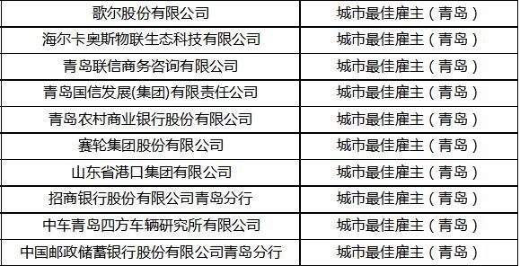 2022年最佳雇主排名中国50名,青岛规模性最佳雇主