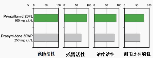 杀菌剂吡唑醚菌酯农药,吡唑醚菌酯农药杀菌剂