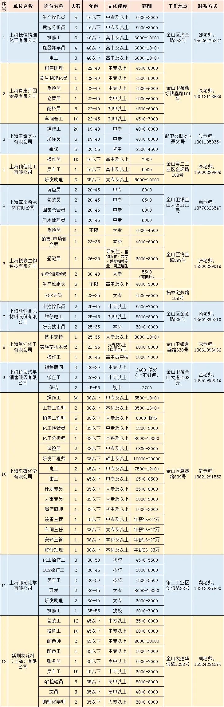 各大企业招聘薪资待遇,上海金山国企最新招聘