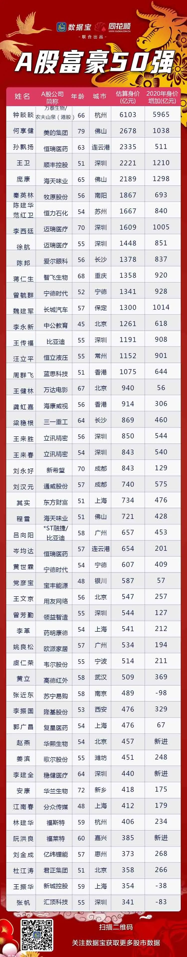 A股富豪榜:50富豪所涉上市公司合计市值超过12万亿,50强门槛341亿,一年提升百亿,最牛富豪身价暴涨40余倍