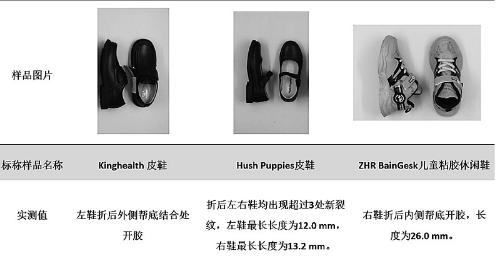 23批次童鞋不合格,三种不合格童鞋