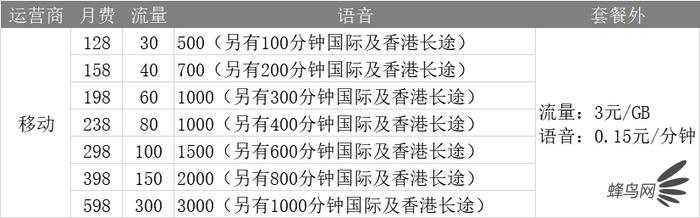 三大运营商最低的5g套餐,如何看待三大运营商的5g套餐