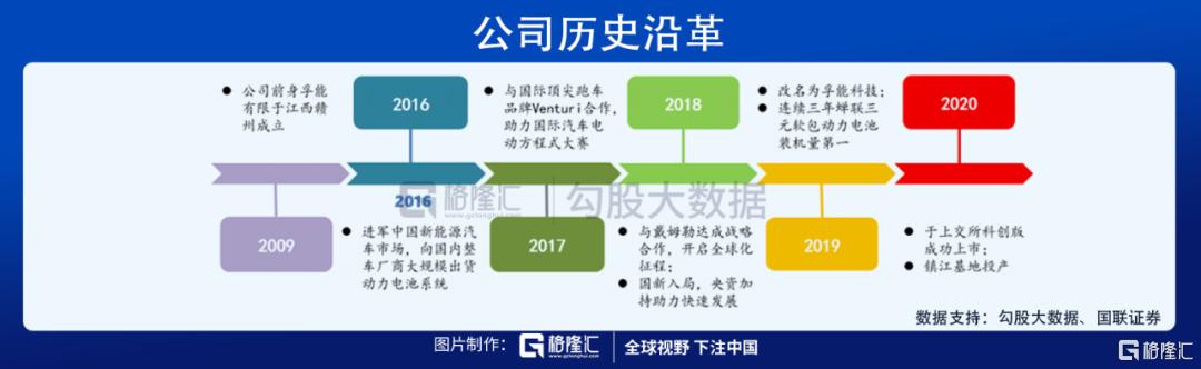 孚能科技电池最新出货量,孚能科技的590电池