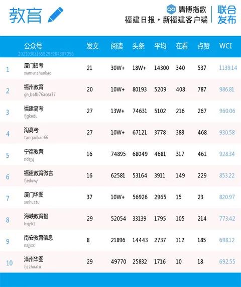福建微信影响力排行榜,福建省最有影响力公示