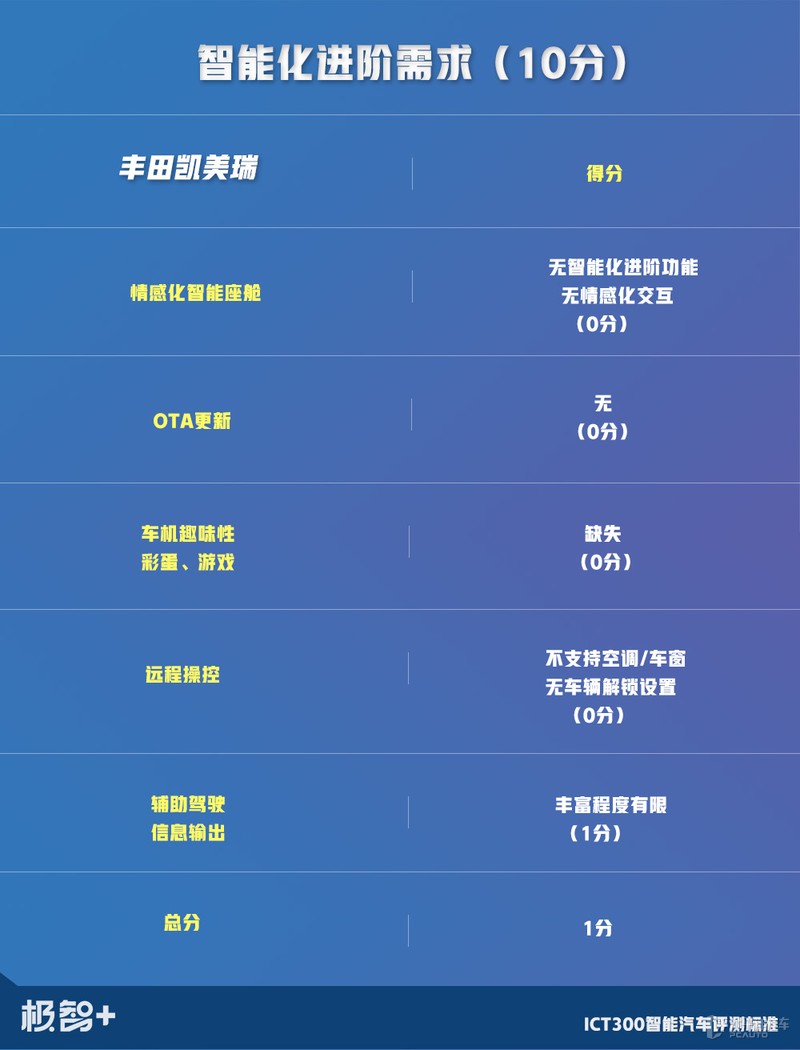 是骡子，还是马？凯美瑞智能化水平测试结果出炉，成绩令人意外