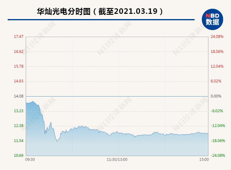 突发闪崩！3.45万股东惨遭“毒打”，150亿LED芯片龙头开盘40分钟暴跌近19%，网友：“心跳得厉害”，发生了什么？