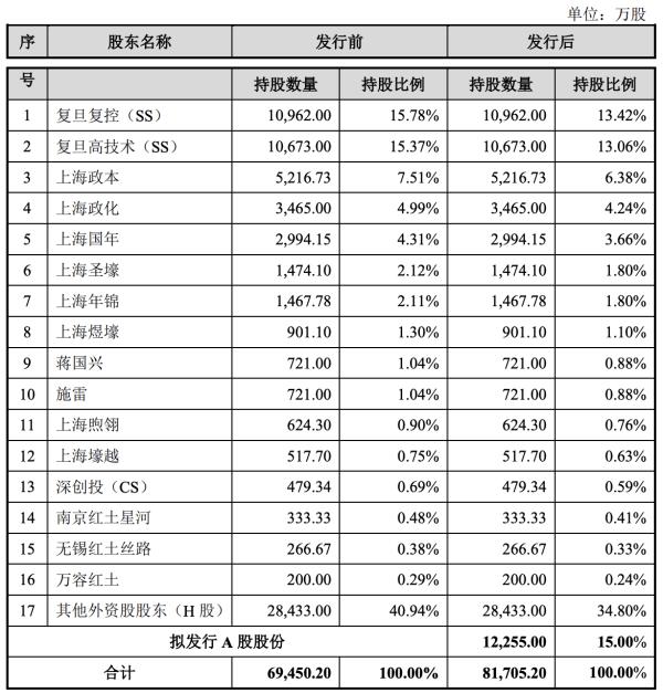 上市21年政府补助仍占利润大头，加码“战略芯片”的复旦微未来可期