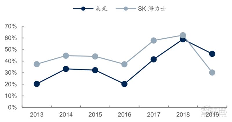 源于美国，兴于日韩，未来看中国！揭秘存储行业60年兴衰|智东西内参
