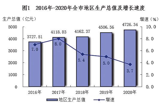 2022南宁经济形势分析,2019年南宁国民经济