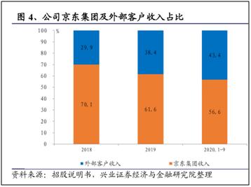 京东物流vs顺丰物流,京东物流与顺丰物流的营收情况