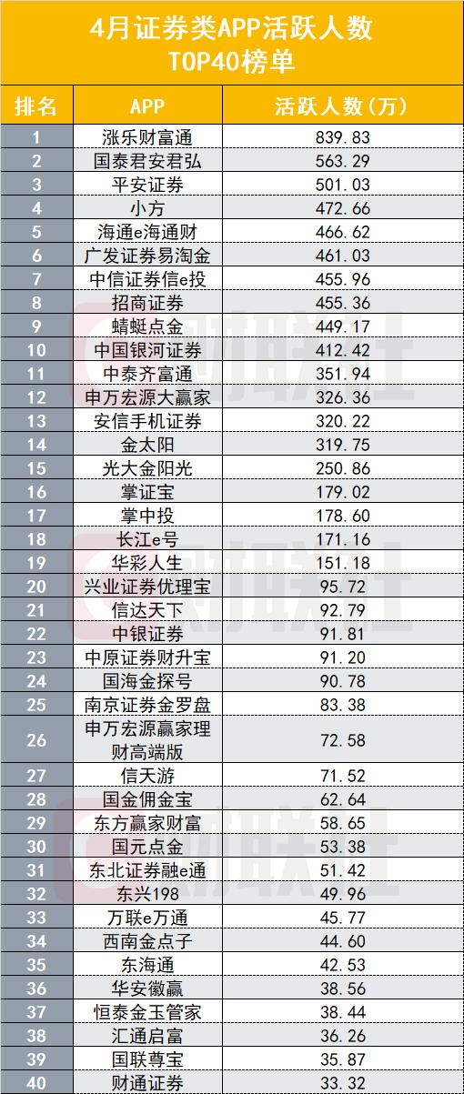 券商APP两大用户黏性指标排名生变:人均使用时长平安证券突出,启动次数安信证券居首,异军突起者各有秘籍