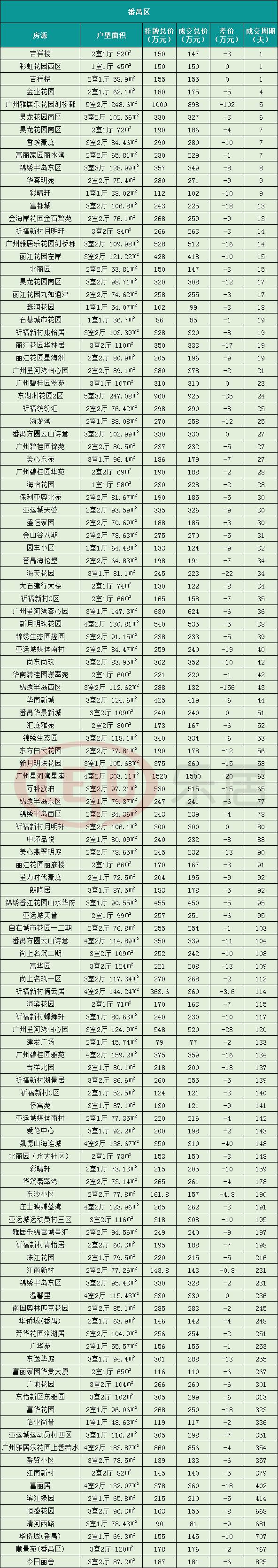 挂牌和成交相差640万！买房砍价知多少？