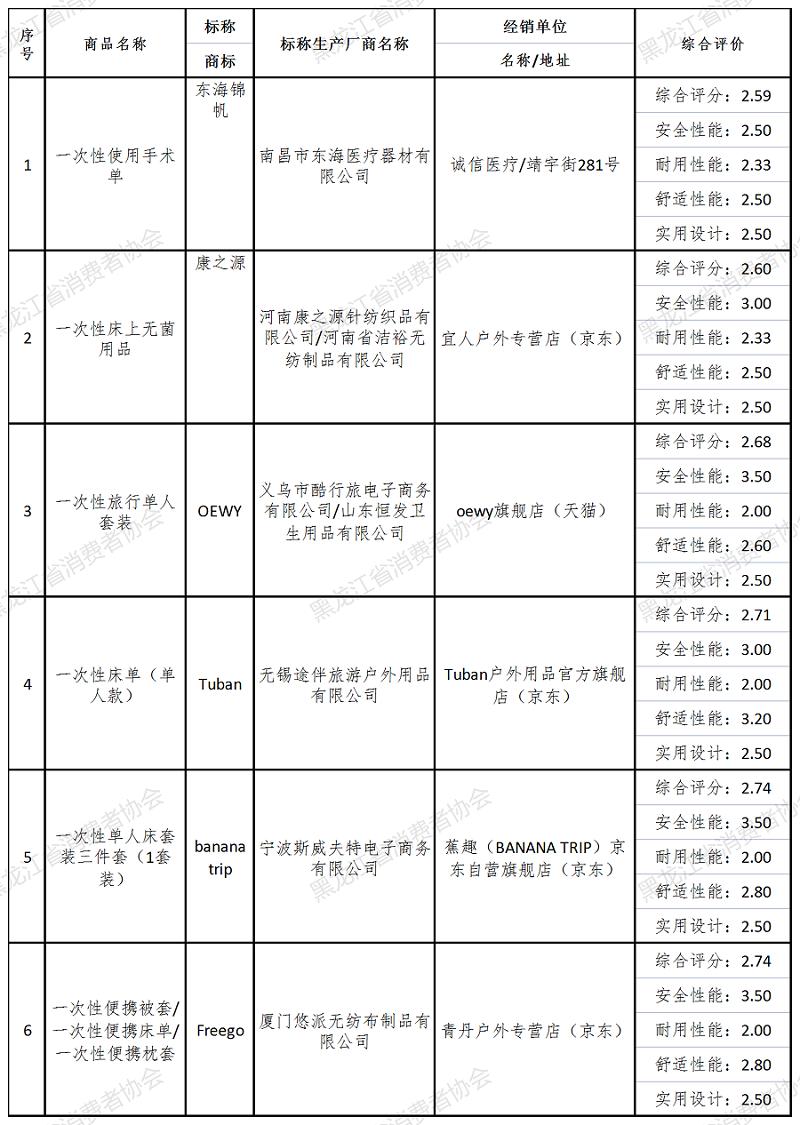 床品品牌测评,蚕丝家纺十大质量黑榜