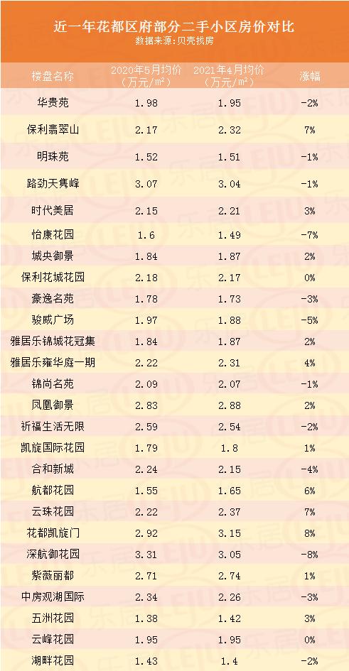 花都房价跌得不大的小区,花都哪个板块有升值空间