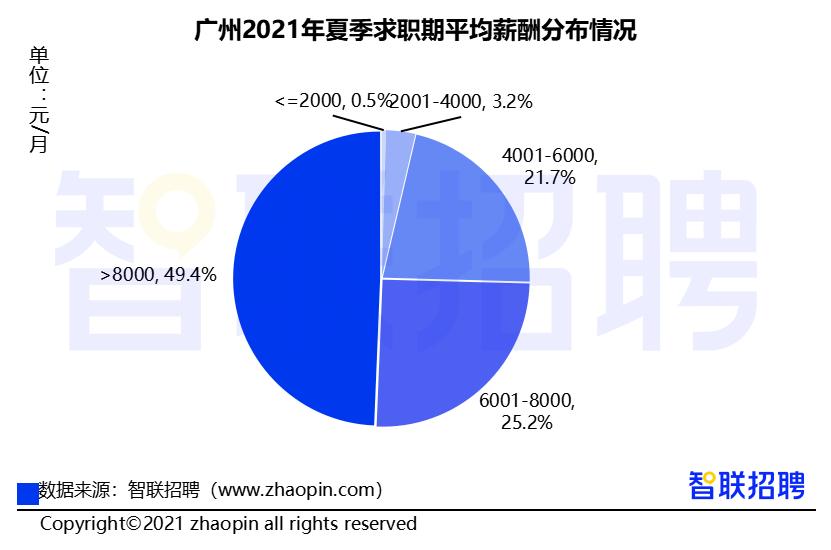 广州招聘工资7-8千,广州招聘月薪7k