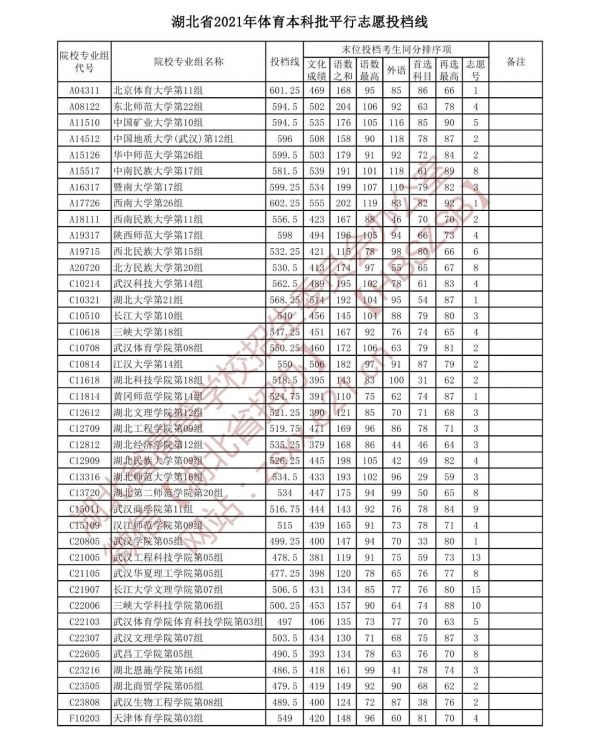 湖北提前批投档线和录取线,湖北省本科提前批的时间