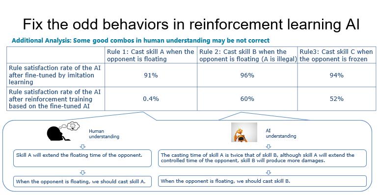 网易伏羲GDC分享——模仿学习在游戏人工智能的运用经验