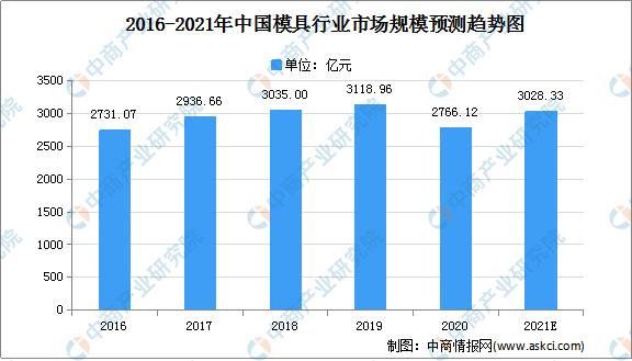 2021年模具行业发展情况,2020中国模具行业下半年行情