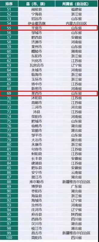 中国百强区黄岛,2021百强区黄岛区