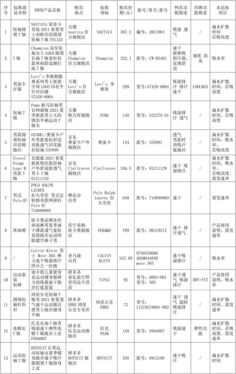 北京消协：27件功能服装样品未达标涉阿迪达斯、彪马等