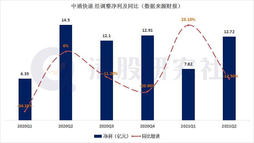 中通快递业绩下降了吗,中通快递最新业绩