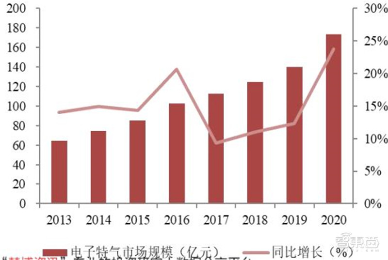 揭秘电子特气，芯片制造的血液，八大国内玩家一文看懂|智东西内参