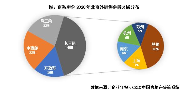 苏系房企发展现状及扩张模式探究,京系地产