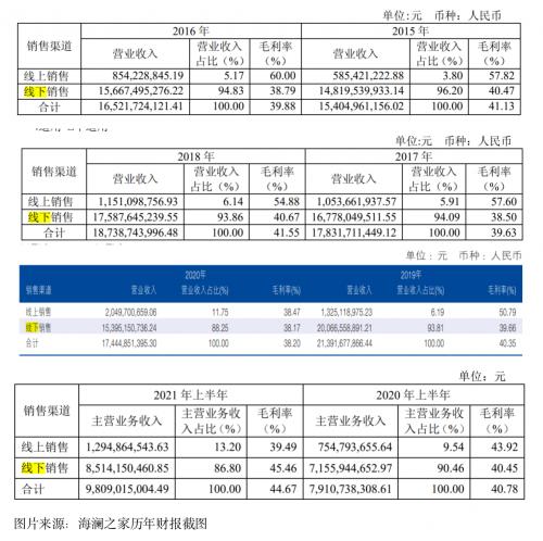 企业观｜海澜之家半年营收重回百亿，线上+新品牌意图打破传统男装天花板