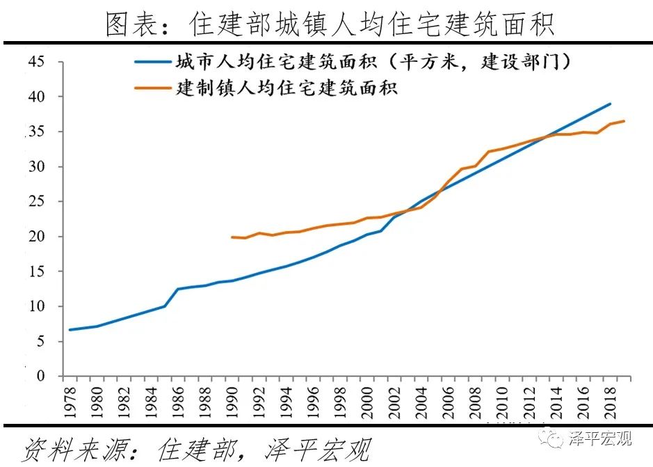 中国住房库存总量,中国住房存量报告2020