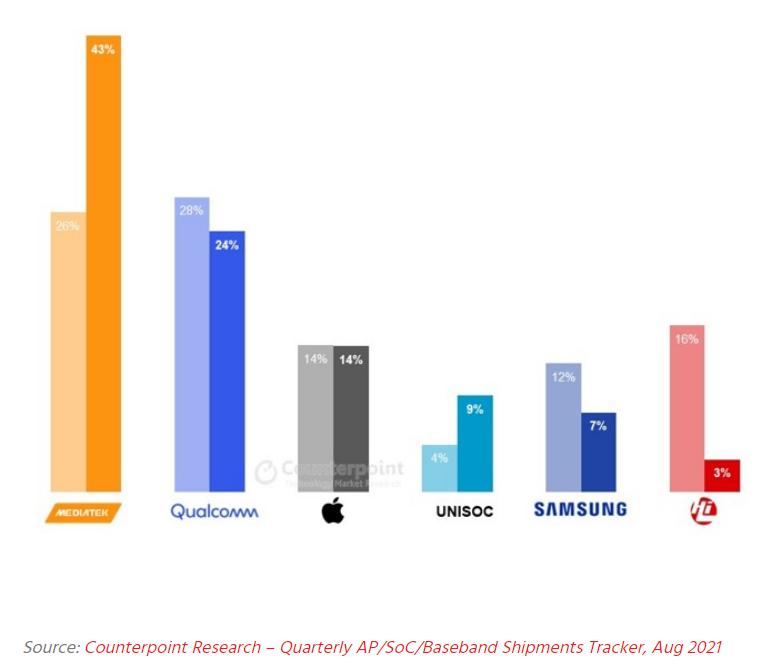 联发科夺得智能手机soc出货量第一,高通vs联发科市场份额