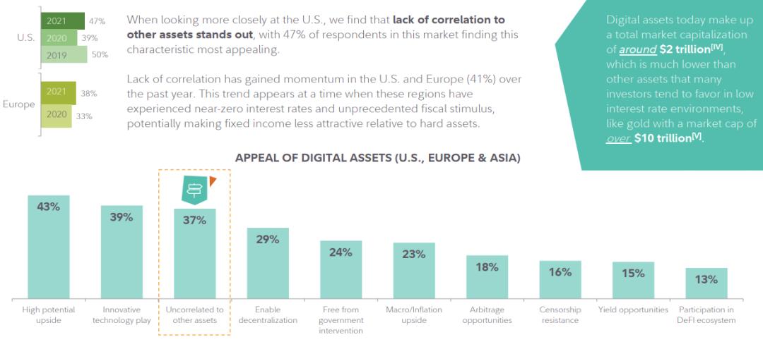 富达:详解机构投资配置、投资前景及对代币化资产的态度