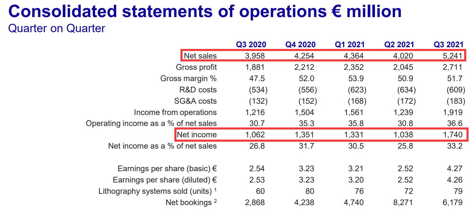 光刻机巨头阿斯麦EUV出货量创新高,材料短缺将影响业绩