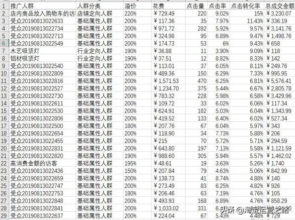 淘宝已开直通车如何提升精准人群,淘宝直通车人群溢价优化方案