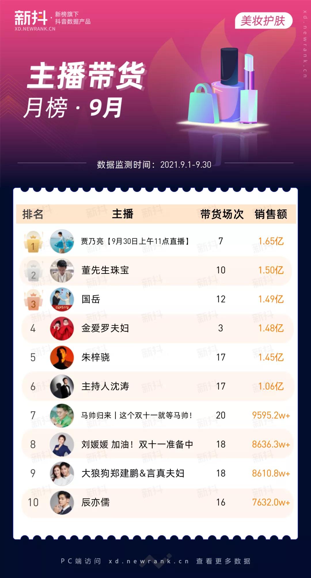 新抖数据|20+主播带货破亿！维生素片持续热销！9月榜单亮点解析