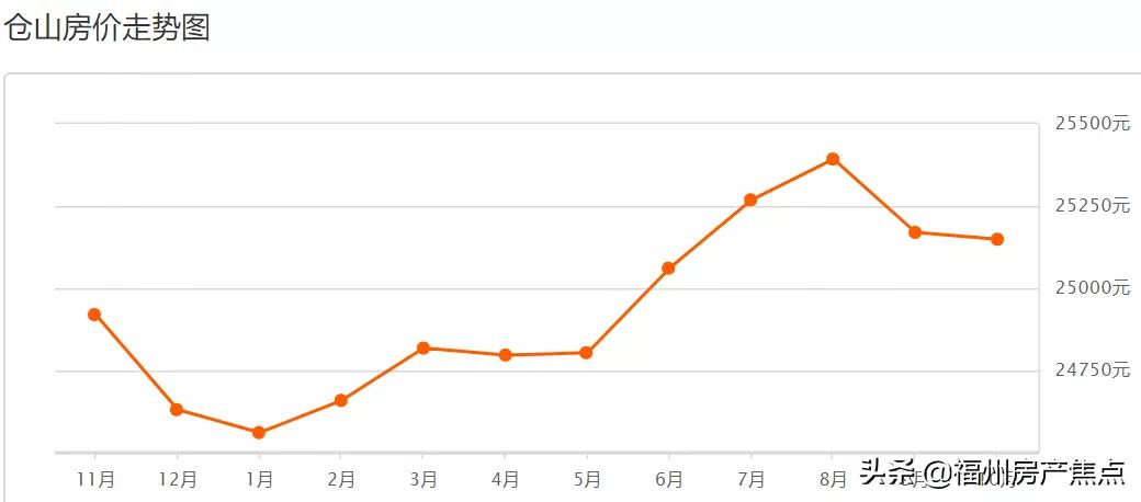 2019福州九月二手房,9月份福州房价走势