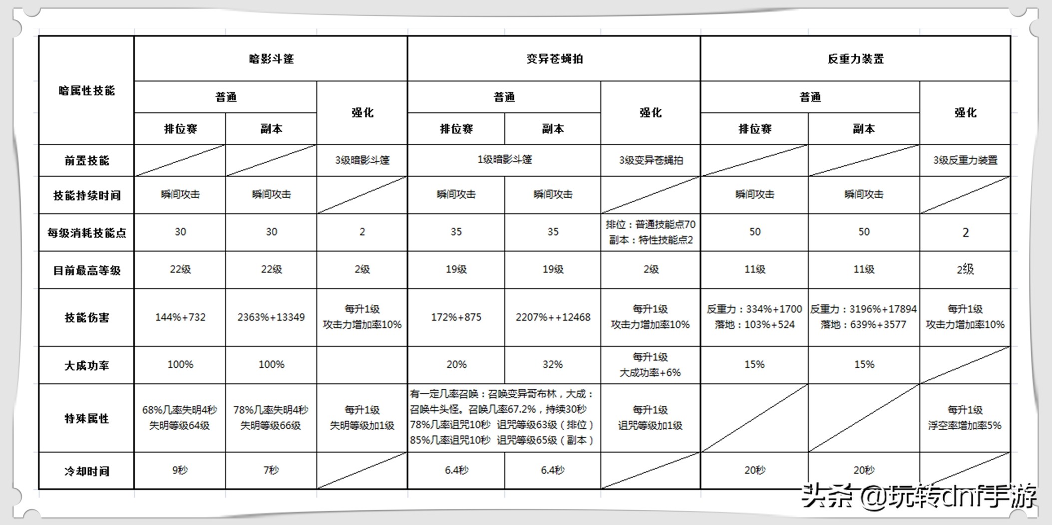 dnf手游魔道学者技能加点,魔道学者buff技能