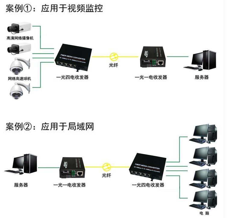 光纤收发器讲解,光纤收发器种类及使用方法