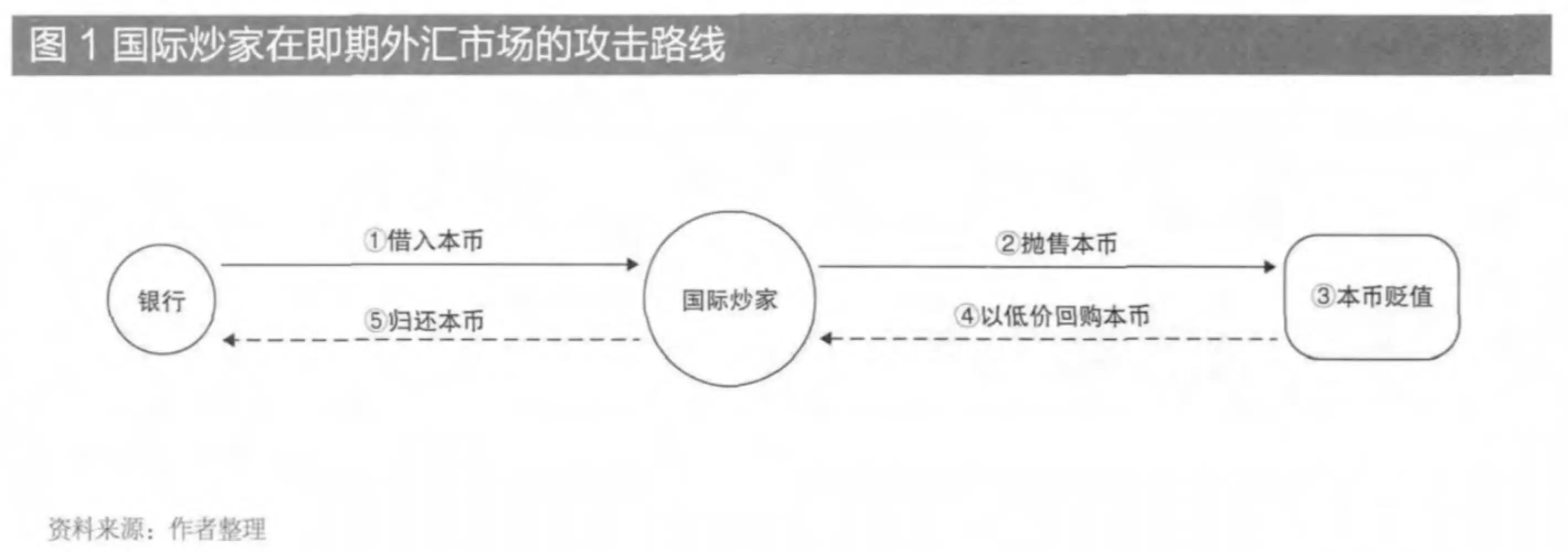 货币战争-98年香港金融保卫战和国际对冲基金主要的套利手段