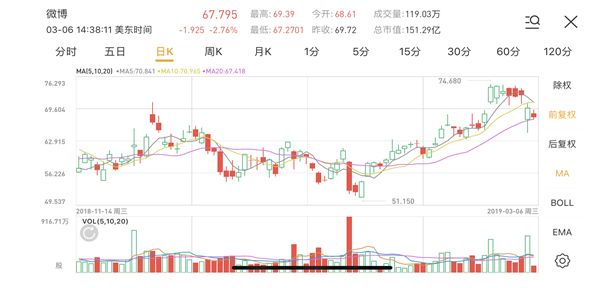 微博去年营收17.6亿美元分析,微博财报每年收入
