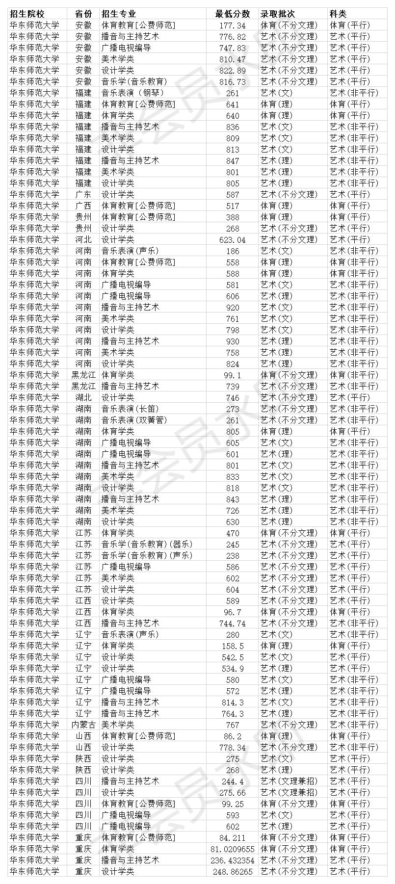 华东师范大学2020录取分数线各省,华东师范大学2020年公费生分数线