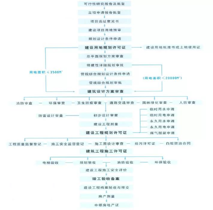 建议收藏商业地产开发全流程解析,地产项目开发全流程