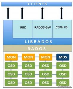 武汉常见的分布式存储架构,分布式存储入门看哪个书