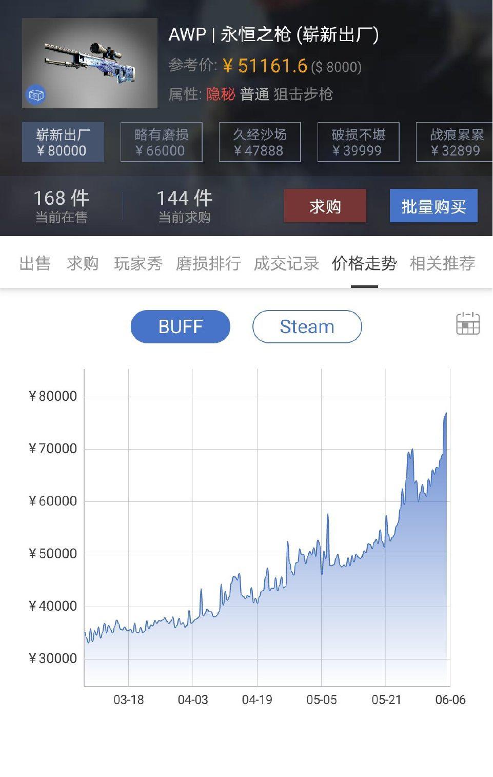 CSGO成为STEAM下首个好评500万的游戏，经久不衰，好评无数